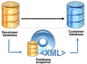 Database Synchronization Utility